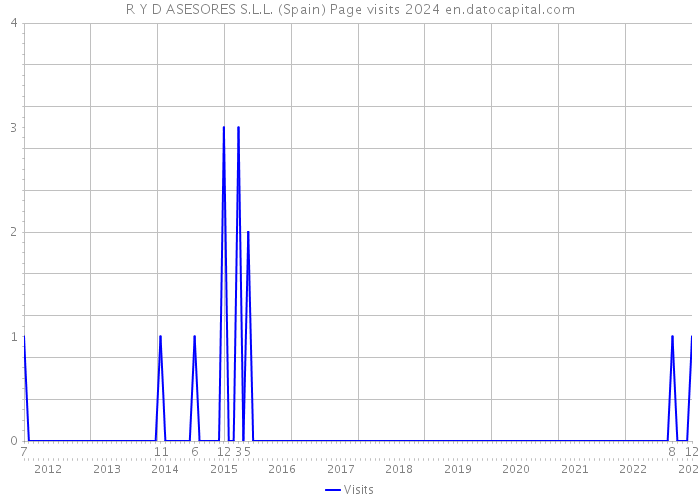 R Y D ASESORES S.L.L. (Spain) Page visits 2024 