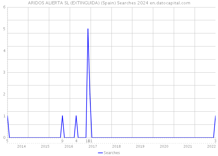 ARIDOS ALIERTA SL (EXTINGUIDA) (Spain) Searches 2024 