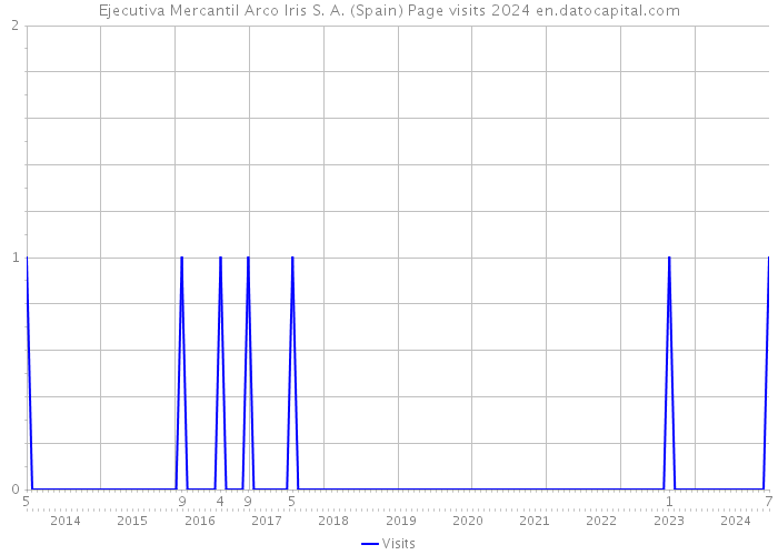 Ejecutiva Mercantil Arco Iris S. A. (Spain) Page visits 2024 