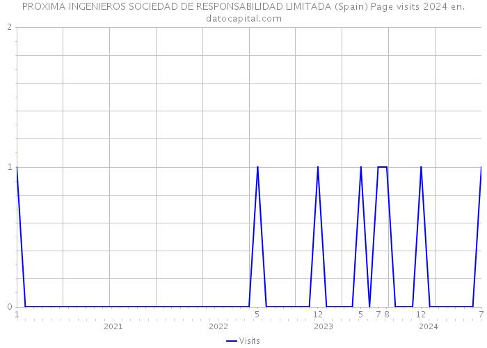 PROXIMA INGENIEROS SOCIEDAD DE RESPONSABILIDAD LIMITADA (Spain) Page visits 2024 