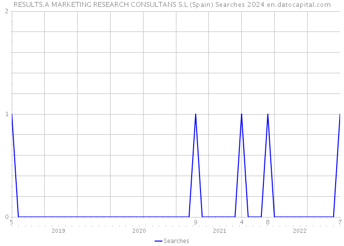RESULTS.A MARKETING RESEARCH CONSULTANS S.L (Spain) Searches 2024 