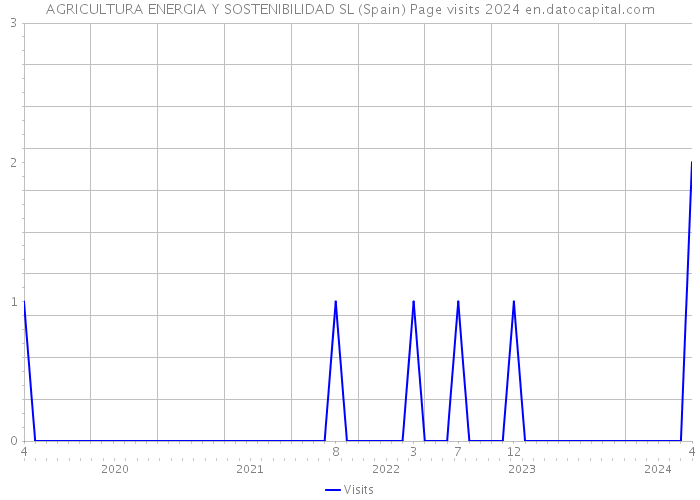 AGRICULTURA ENERGIA Y SOSTENIBILIDAD SL (Spain) Page visits 2024 