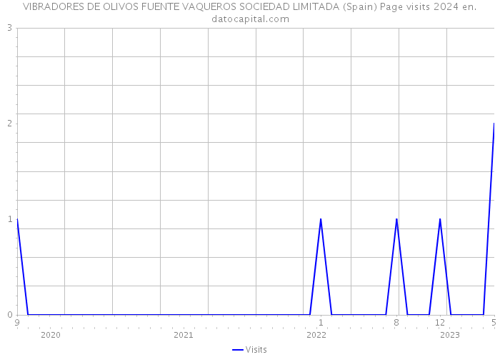 VIBRADORES DE OLIVOS FUENTE VAQUEROS SOCIEDAD LIMITADA (Spain) Page visits 2024 