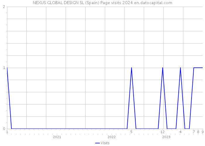NEXUS GLOBAL DESIGN SL (Spain) Page visits 2024 