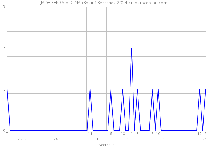 JADE SERRA ALCINA (Spain) Searches 2024 