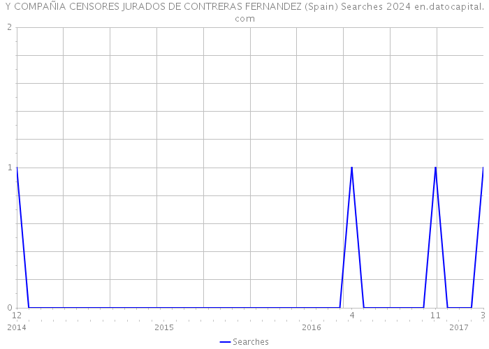 Y COMPAÑIA CENSORES JURADOS DE CONTRERAS FERNANDEZ (Spain) Searches 2024 