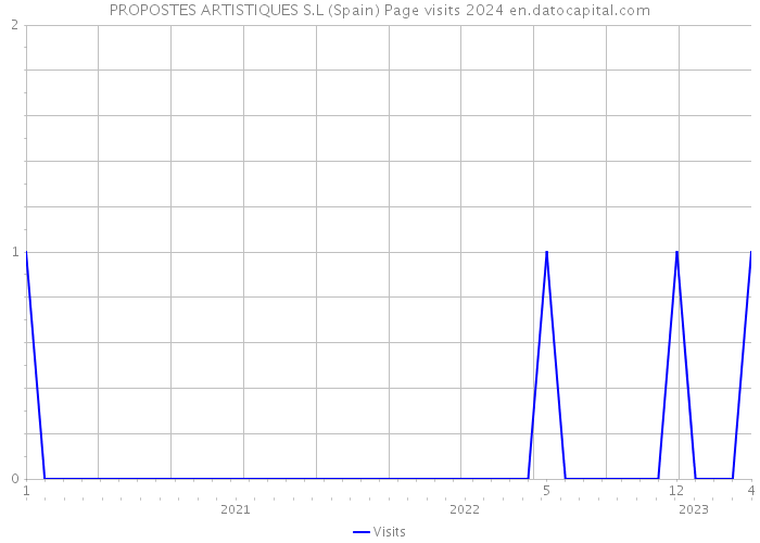 PROPOSTES ARTISTIQUES S.L (Spain) Page visits 2024 
