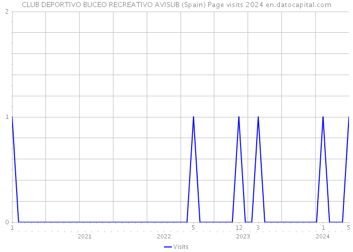 CLUB DEPORTIVO BUCEO RECREATIVO AVISUB (Spain) Page visits 2024 
