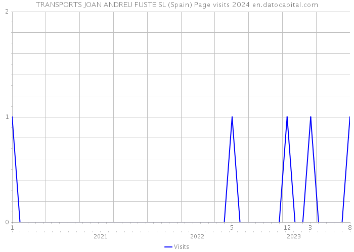 TRANSPORTS JOAN ANDREU FUSTE SL (Spain) Page visits 2024 