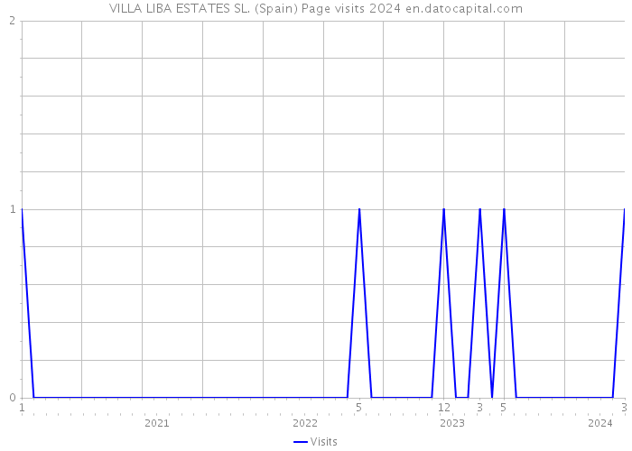 VILLA LIBA ESTATES SL. (Spain) Page visits 2024 