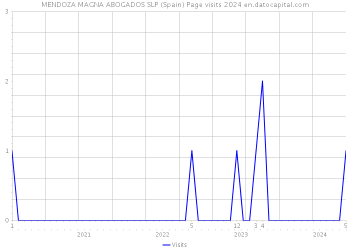 MENDOZA MAGNA ABOGADOS SLP (Spain) Page visits 2024 