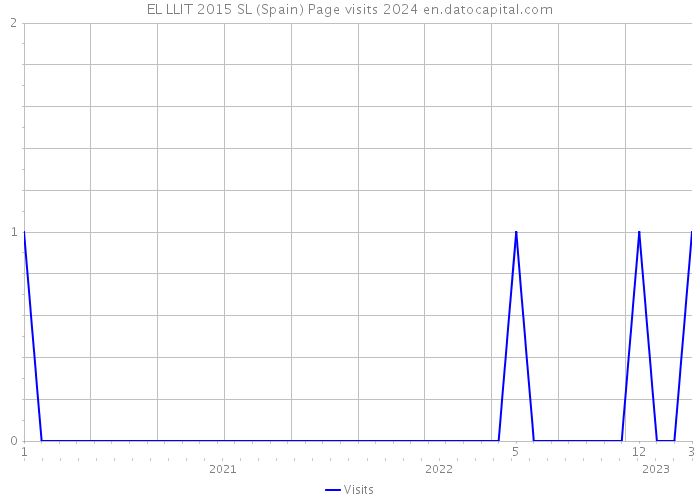 EL LLIT 2015 SL (Spain) Page visits 2024 