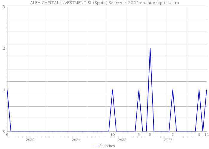 ALFA CAPITAL INVESTMENT SL (Spain) Searches 2024 