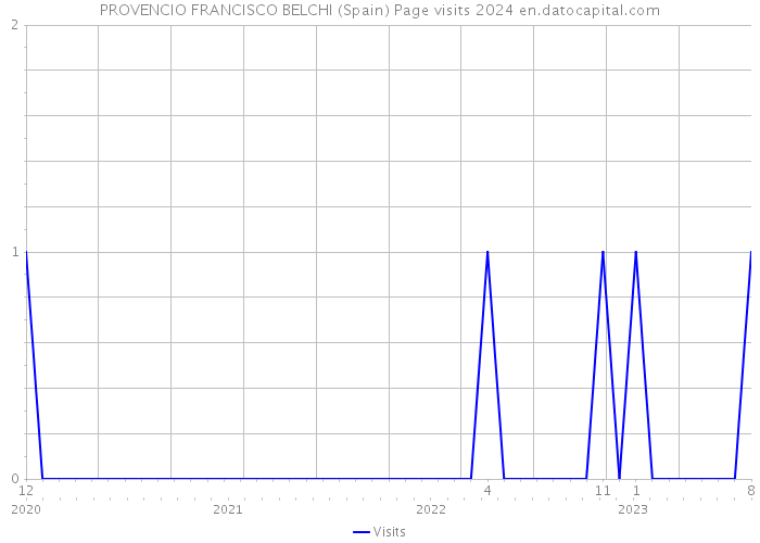 PROVENCIO FRANCISCO BELCHI (Spain) Page visits 2024 