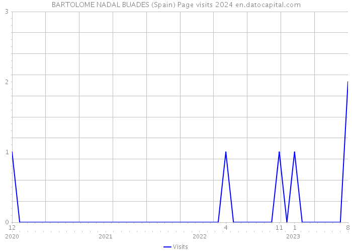 BARTOLOME NADAL BUADES (Spain) Page visits 2024 