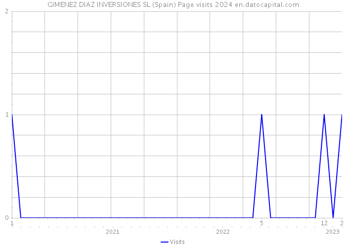 GIMENEZ DIAZ INVERSIONES SL (Spain) Page visits 2024 
