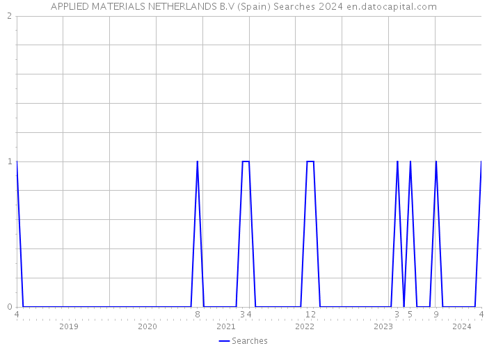 APPLIED MATERIALS NETHERLANDS B.V (Spain) Searches 2024 