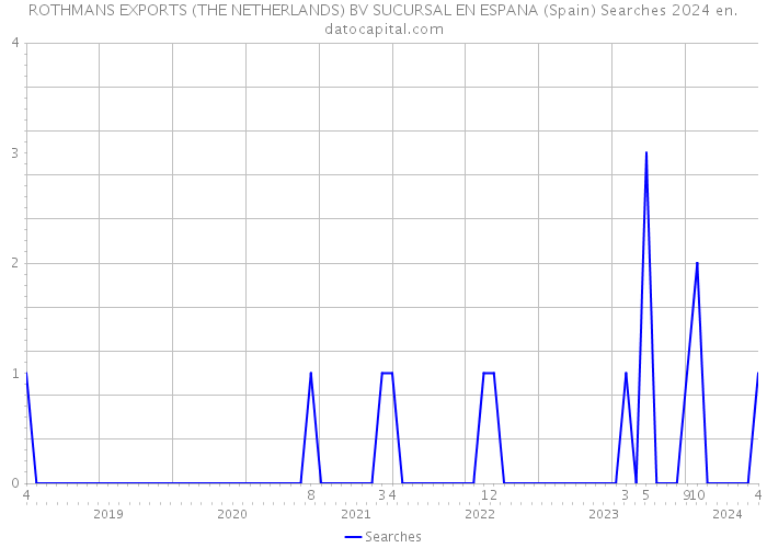 ROTHMANS EXPORTS (THE NETHERLANDS) BV SUCURSAL EN ESPANA (Spain) Searches 2024 