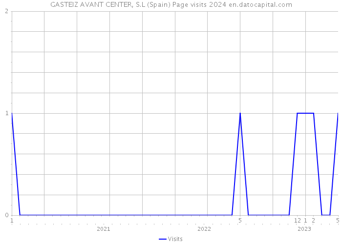 GASTEIZ AVANT CENTER, S.L (Spain) Page visits 2024 