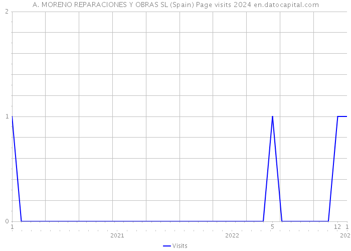 A. MORENO REPARACIONES Y OBRAS SL (Spain) Page visits 2024 