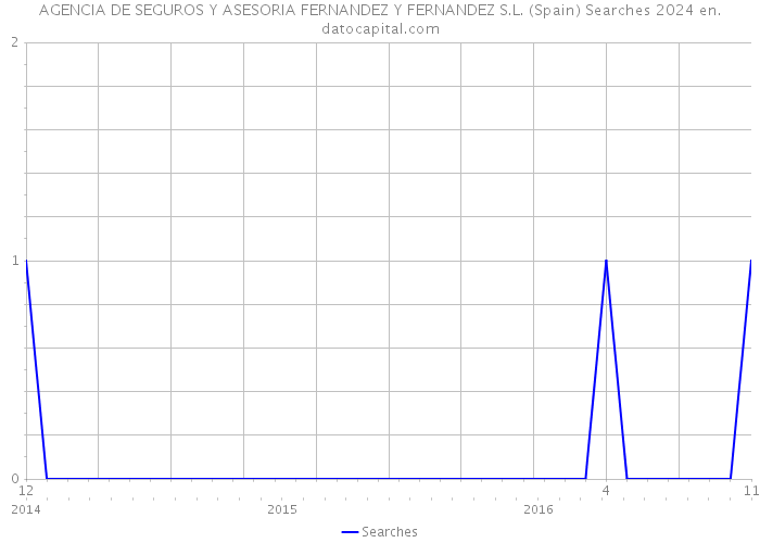 AGENCIA DE SEGUROS Y ASESORIA FERNANDEZ Y FERNANDEZ S.L. (Spain) Searches 2024 