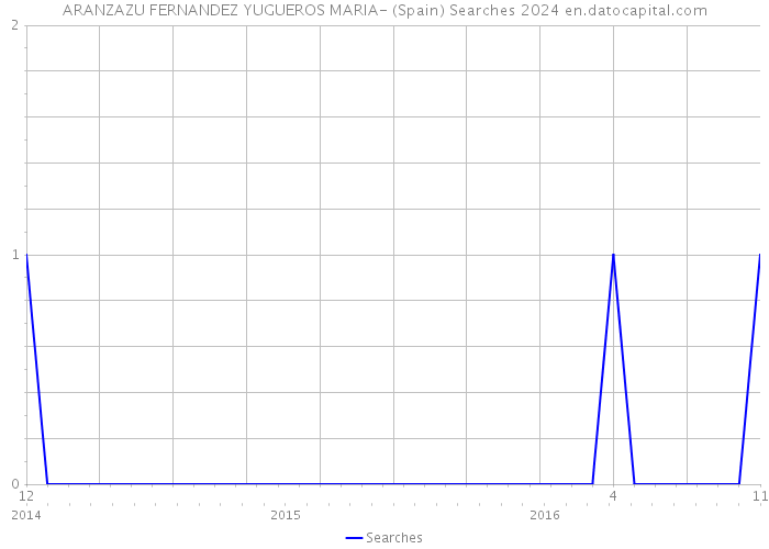 ARANZAZU FERNANDEZ YUGUEROS MARIA- (Spain) Searches 2024 