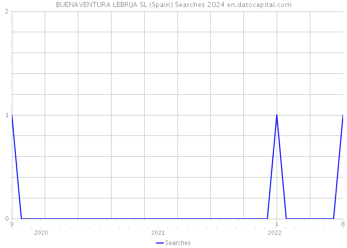 BUENAVENTURA LEBRIJA SL (Spain) Searches 2024 