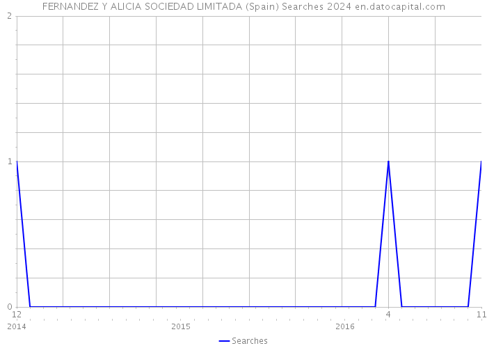 FERNANDEZ Y ALICIA SOCIEDAD LIMITADA (Spain) Searches 2024 