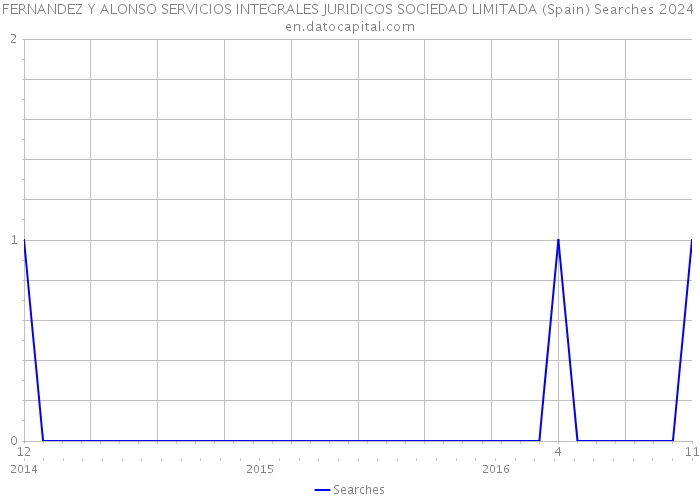 FERNANDEZ Y ALONSO SERVICIOS INTEGRALES JURIDICOS SOCIEDAD LIMITADA (Spain) Searches 2024 