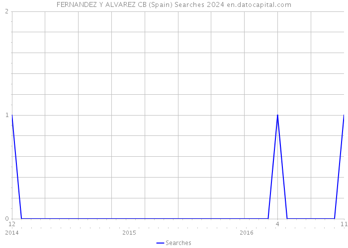 FERNANDEZ Y ALVAREZ CB (Spain) Searches 2024 