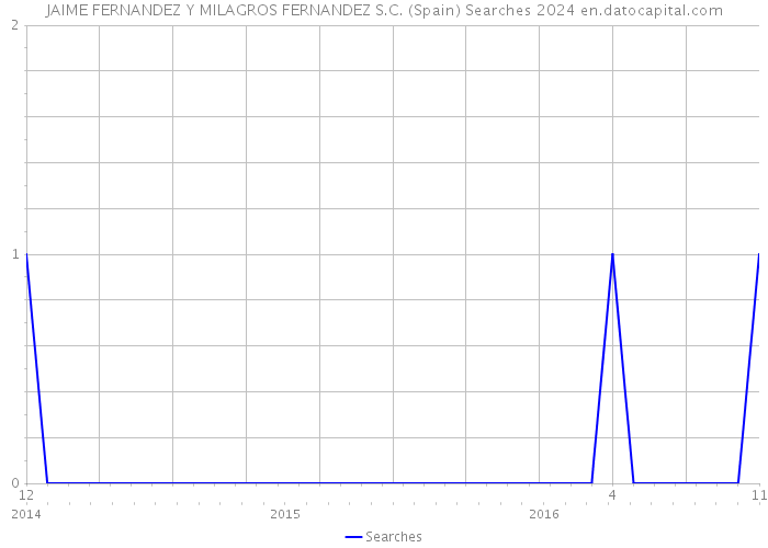 JAIME FERNANDEZ Y MILAGROS FERNANDEZ S.C. (Spain) Searches 2024 