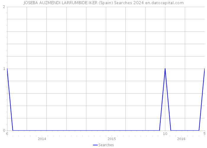 JOSEBA AUZMENDI LARRUMBIDE IKER (Spain) Searches 2024 