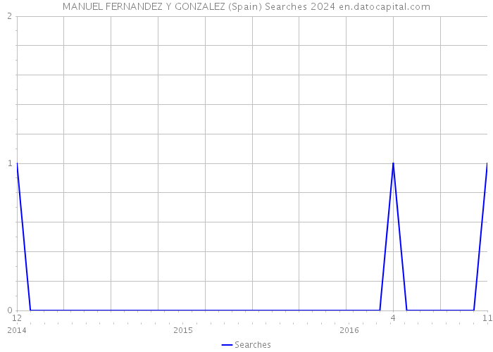 MANUEL FERNANDEZ Y GONZALEZ (Spain) Searches 2024 