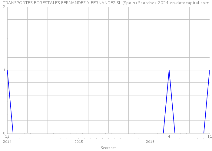 TRANSPORTES FORESTALES FERNANDEZ Y FERNANDEZ SL (Spain) Searches 2024 