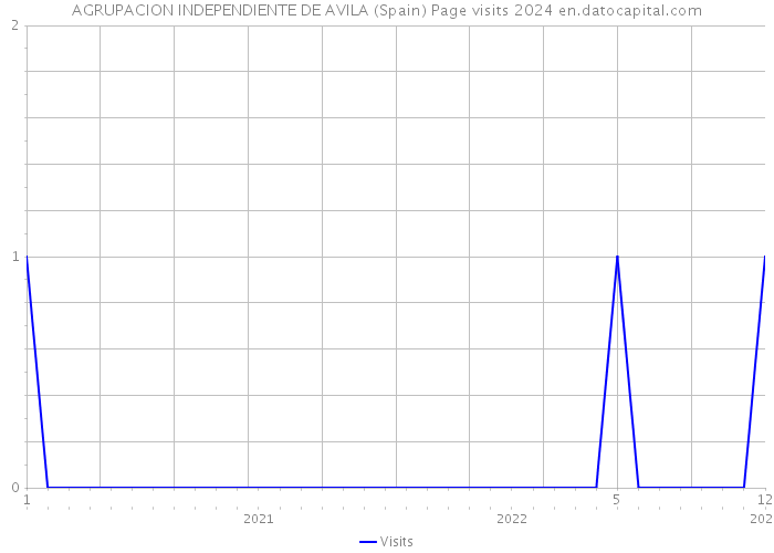 AGRUPACION INDEPENDIENTE DE AVILA (Spain) Page visits 2024 