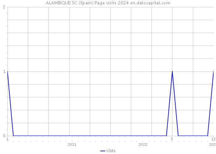 ALAMBIQUE SC (Spain) Page visits 2024 