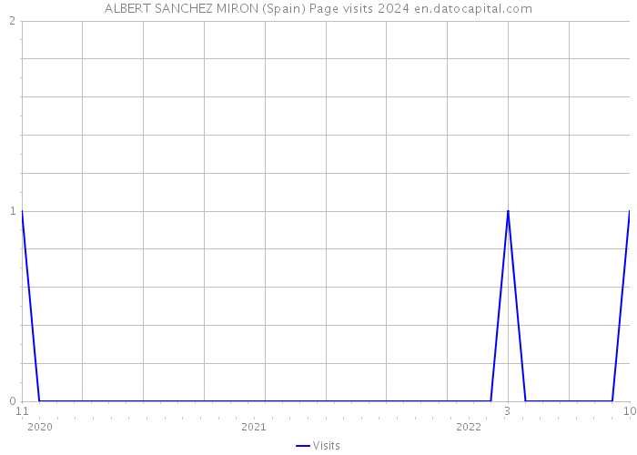 ALBERT SANCHEZ MIRON (Spain) Page visits 2024 