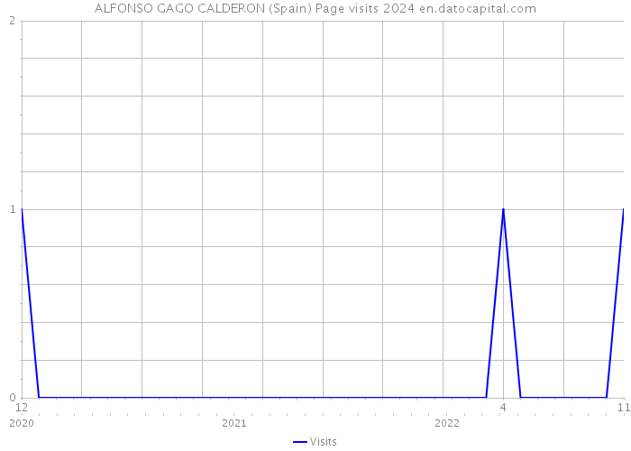 ALFONSO GAGO CALDERON (Spain) Page visits 2024 