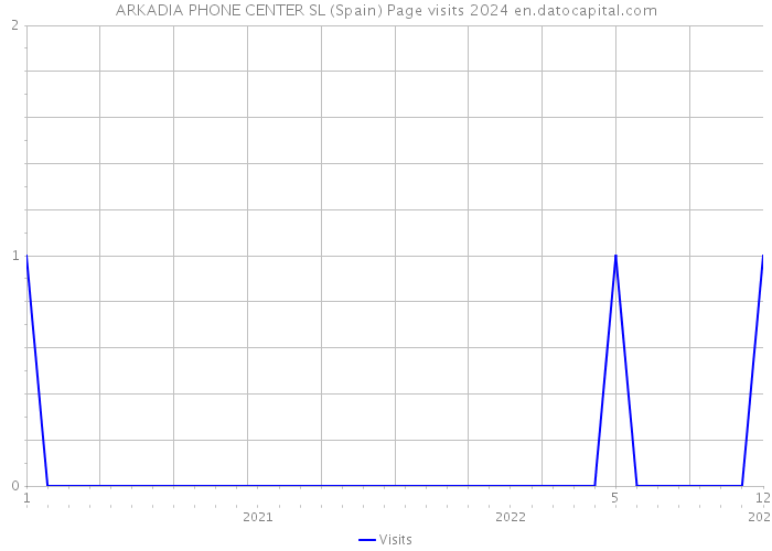 ARKADIA PHONE CENTER SL (Spain) Page visits 2024 