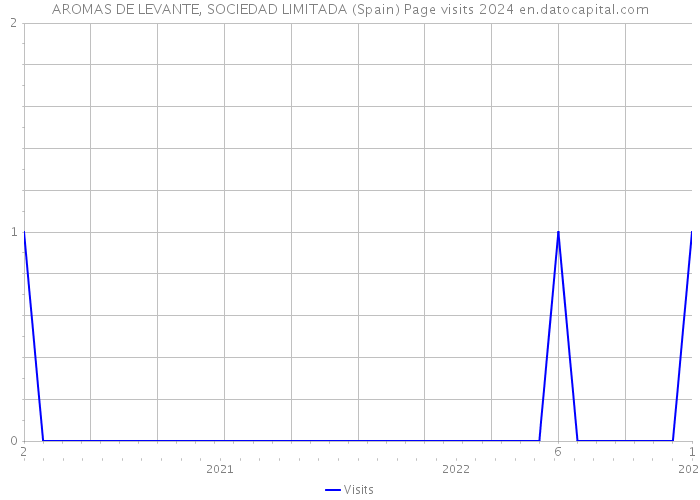 AROMAS DE LEVANTE, SOCIEDAD LIMITADA (Spain) Page visits 2024 
