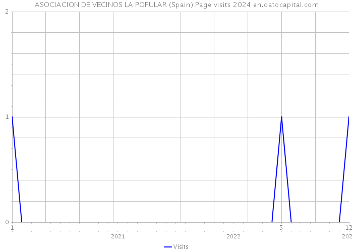 ASOCIACION DE VECINOS LA POPULAR (Spain) Page visits 2024 