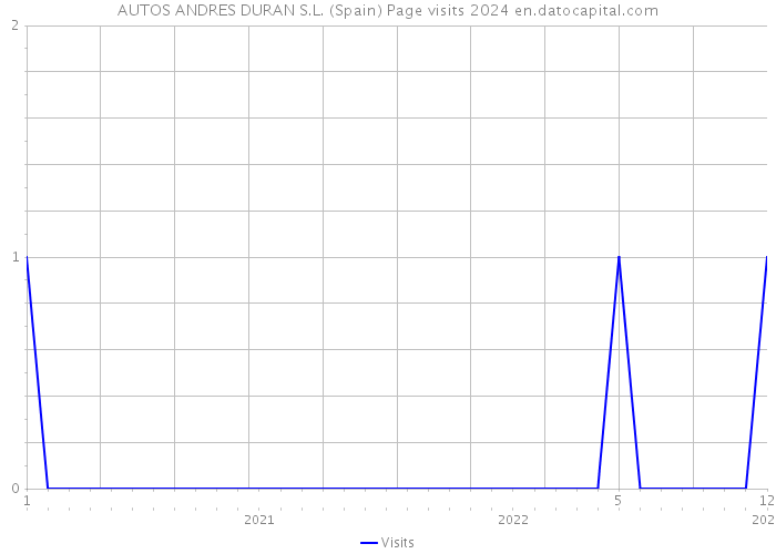 AUTOS ANDRES DURAN S.L. (Spain) Page visits 2024 