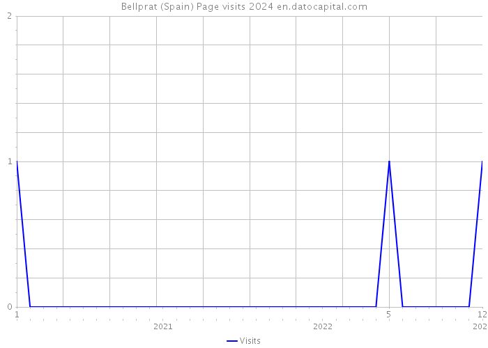 Bellprat (Spain) Page visits 2024 