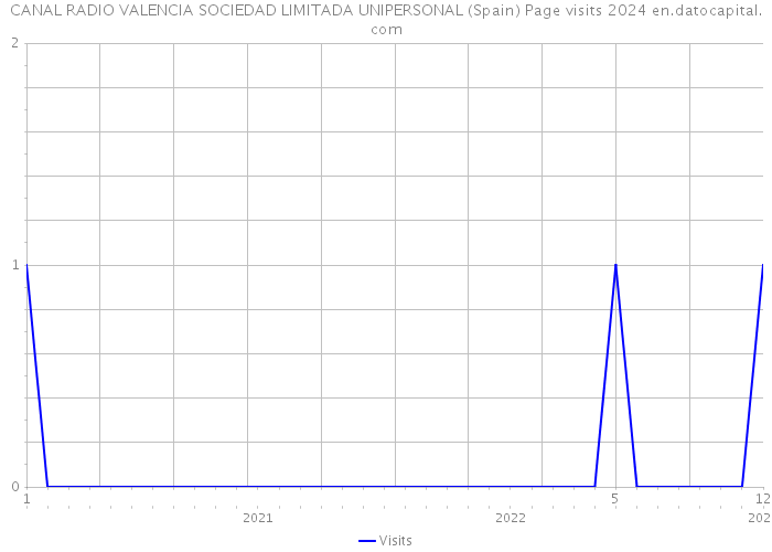 CANAL RADIO VALENCIA SOCIEDAD LIMITADA UNIPERSONAL (Spain) Page visits 2024 