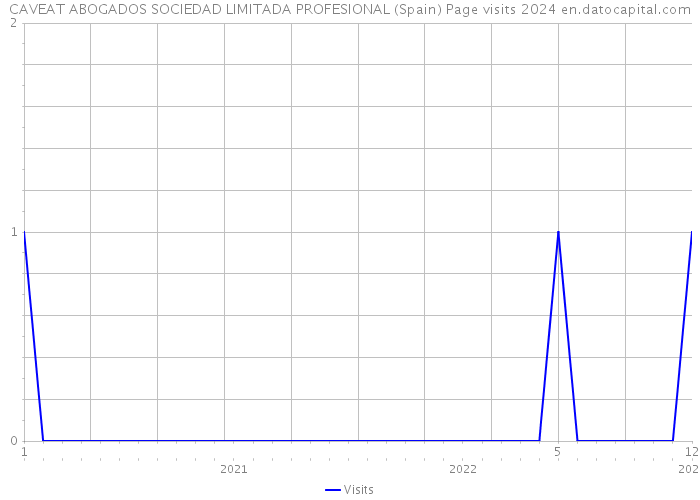 CAVEAT ABOGADOS SOCIEDAD LIMITADA PROFESIONAL (Spain) Page visits 2024 
