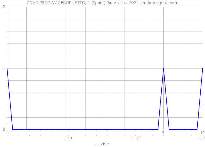 CDAD PROP AV AEROPUERTO, 1 (Spain) Page visits 2024 