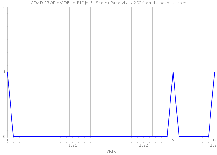 CDAD PROP AV DE LA RIOJA 3 (Spain) Page visits 2024 