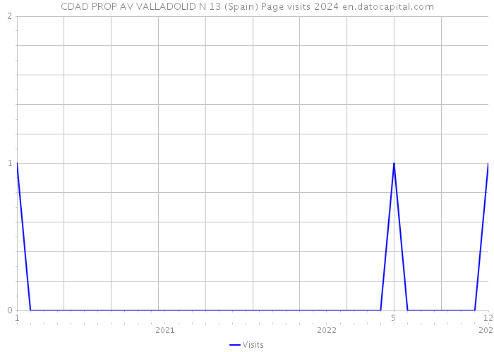 CDAD PROP AV VALLADOLID N 13 (Spain) Page visits 2024 