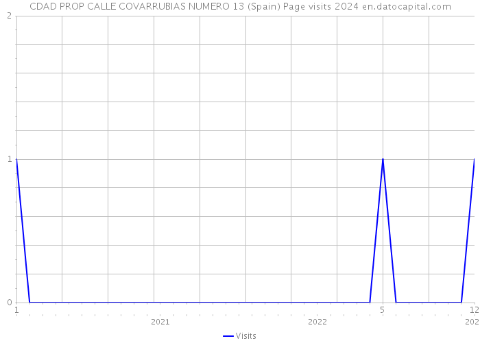 CDAD PROP CALLE COVARRUBIAS NUMERO 13 (Spain) Page visits 2024 