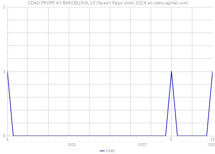 CDAD PROPP AV BARCELONA,10 (Spain) Page visits 2024 